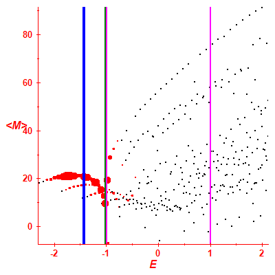 Peres lattice <M>